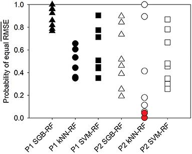 Prediction of E. coli Concentrations in Agricultural Pond Waters: Application and Comparison of Machine Learning Algorithms